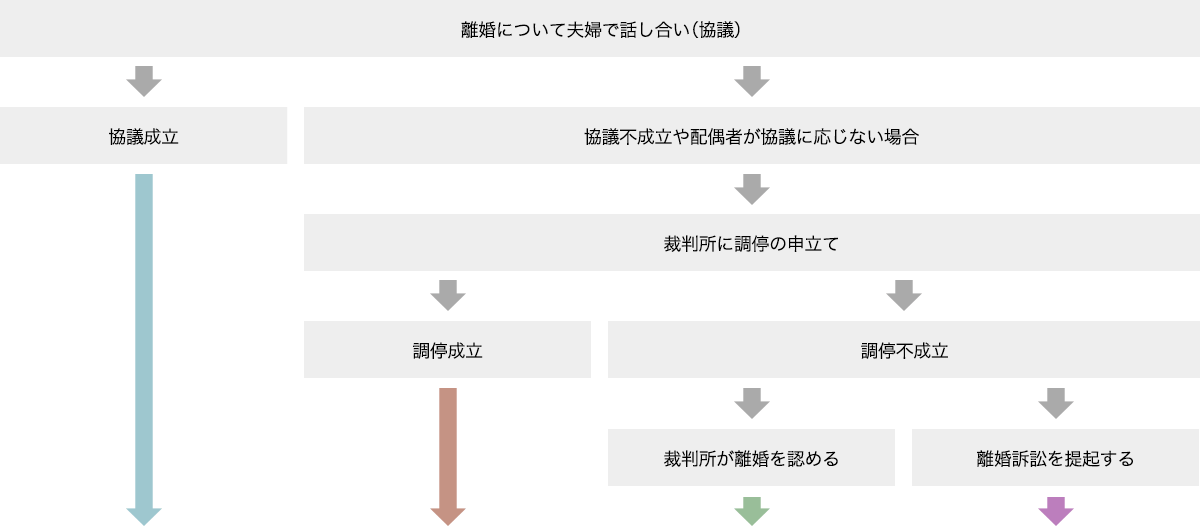 離婚手続きの種類と流れ