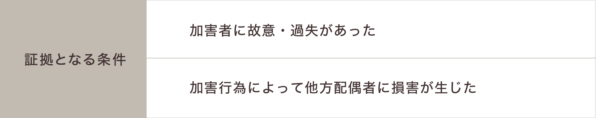 証拠となる条件