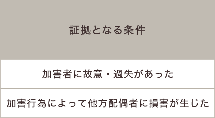 証拠となる条件