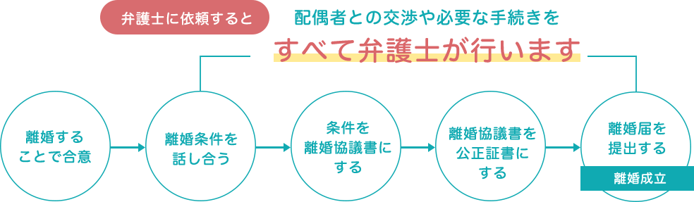 離婚協議の流れ詳細