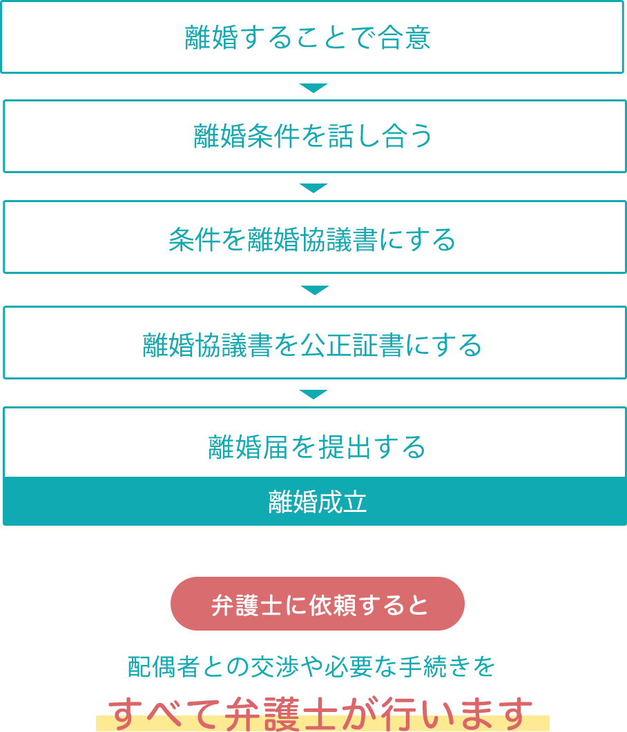 離婚協議の流れ詳細