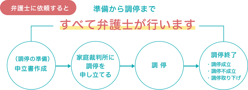 離婚調停の流れ詳細