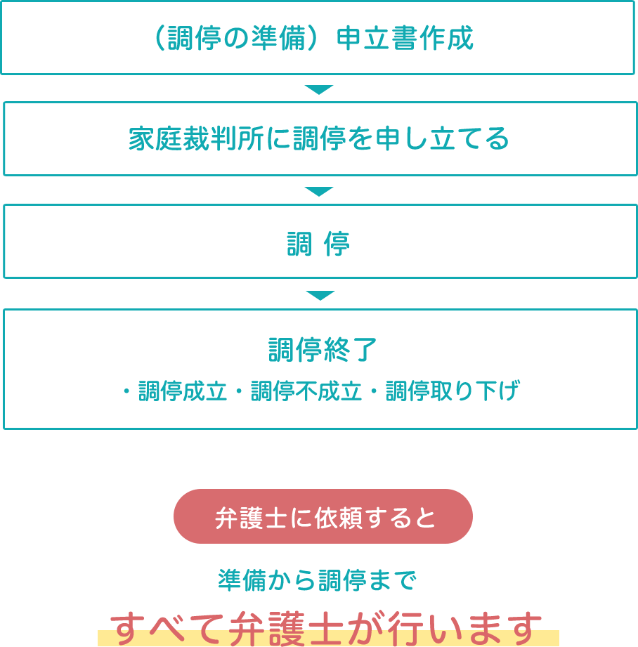 離婚調停の流れ詳細