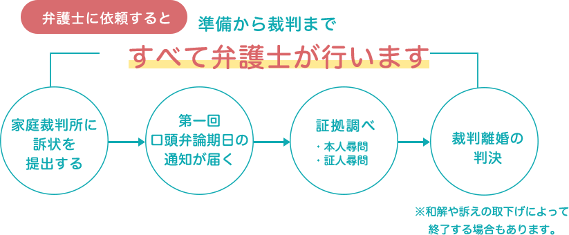 裁判離婚の流れ詳細