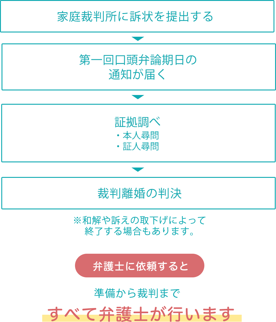 裁判離婚の流れ詳細