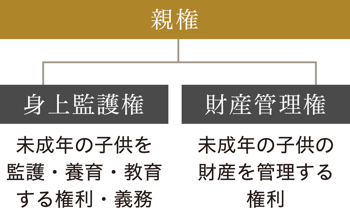 親権身上監護権財産管理権