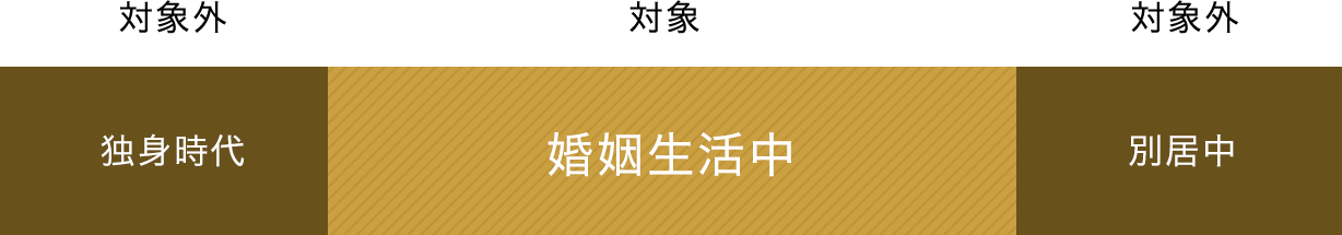 財産分与の対象となる期間