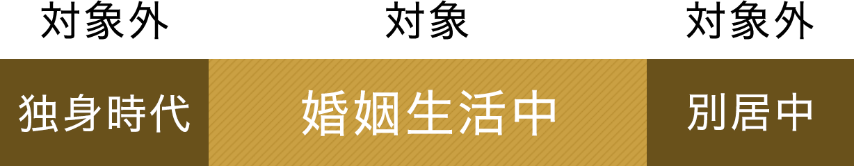 財産分与の対象となる期間