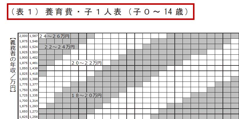 養育費算定表－子供の人数と年齢