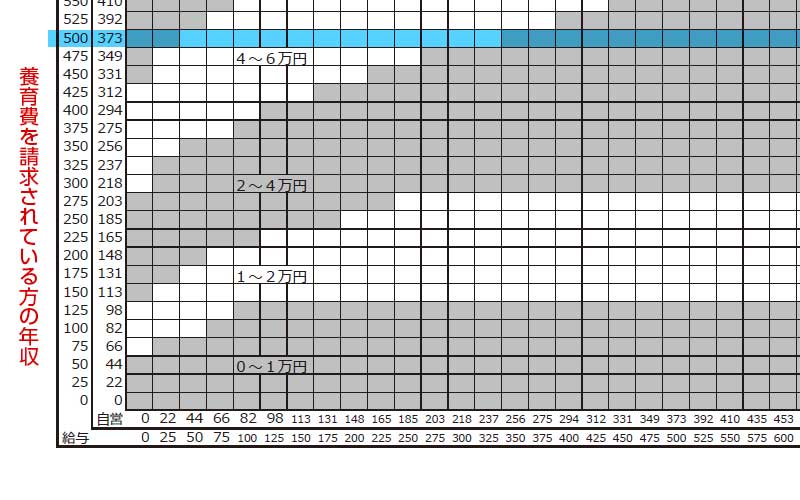 養育費算定表－支払う側の年収
