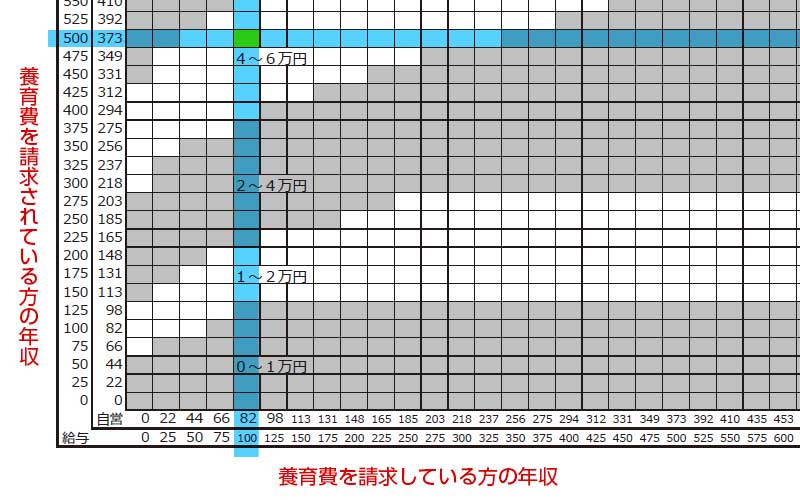 養育費算定表－重なる箇所を見る