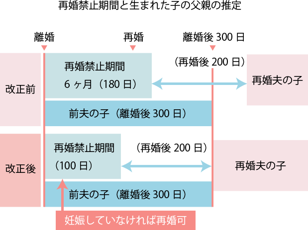 嫡出推定とは