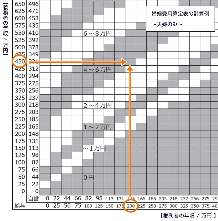 婚姻費用算定表の計算例　夫婦のみの場合