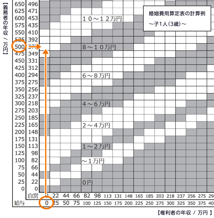 婚姻費用算定表の計算例　夫婦＋子供1人（3歳）の場合