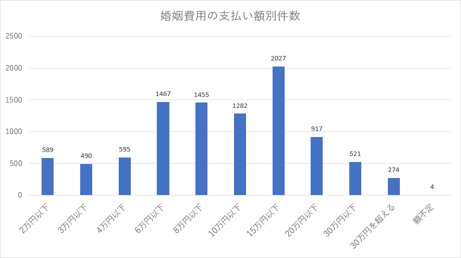 婚姻費用の支払額件数