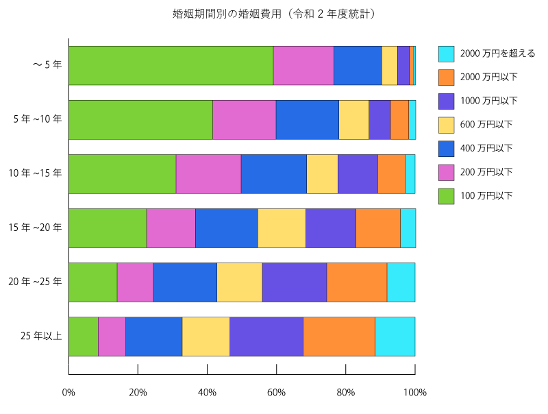 婚姻期間別の婚姻費用