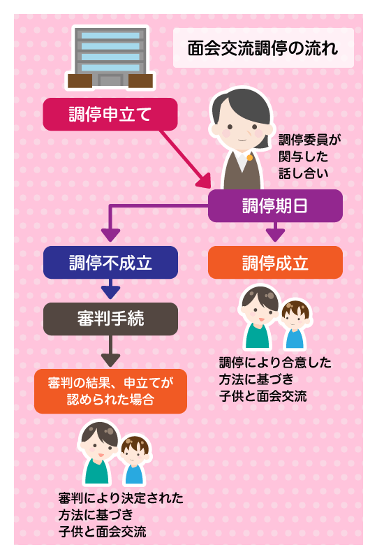 面会交流調停の流れ