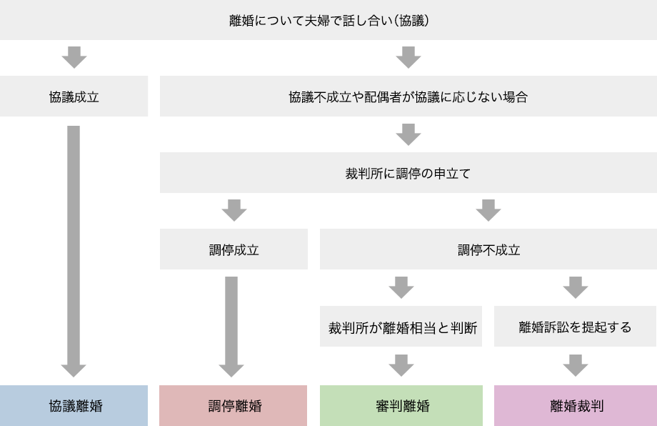 離婚の流れ