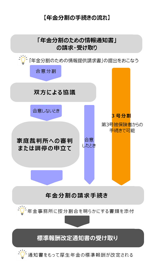 年金分割の手続きの流れ