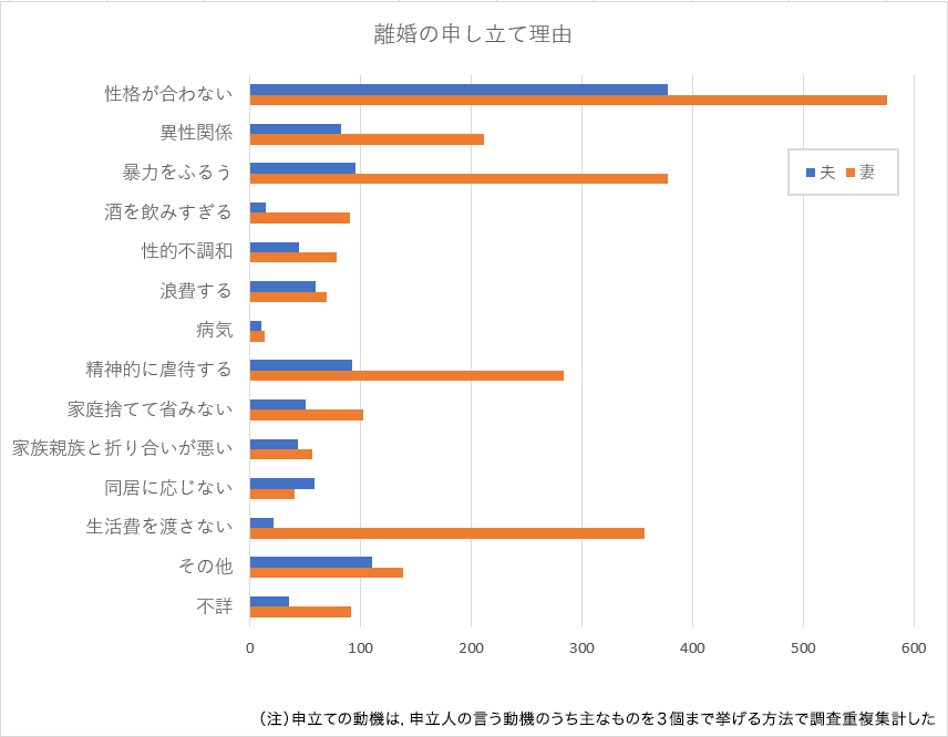 令和3年度の離婚理由-裁判所