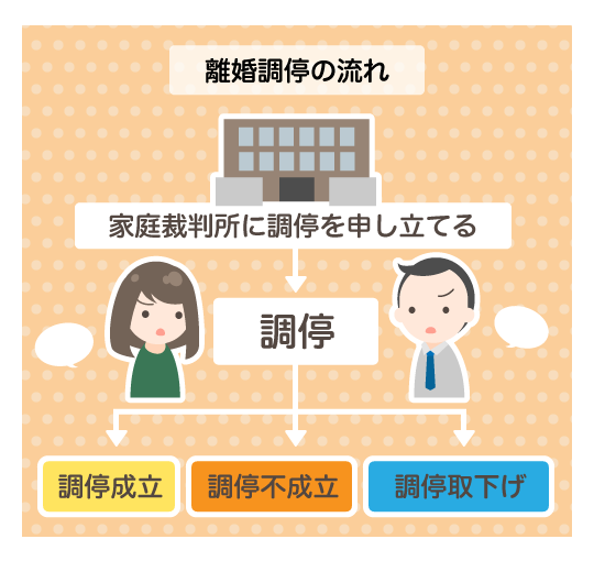 離婚 調停 で 聞か れる 事