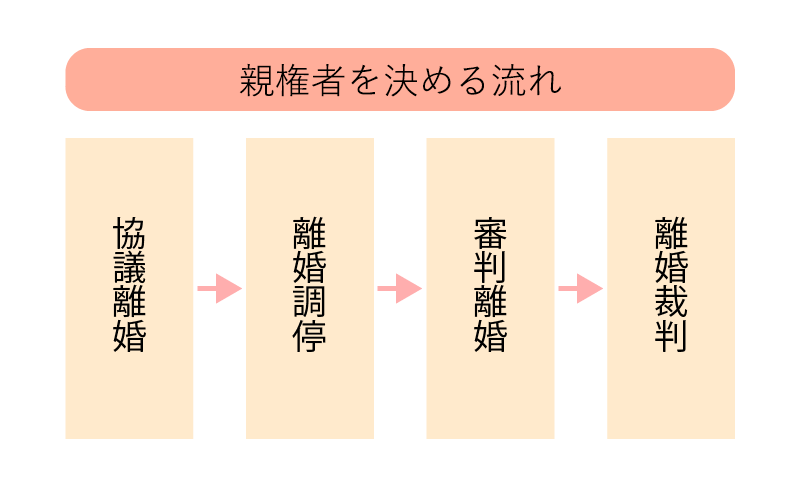 親権を決める流れ