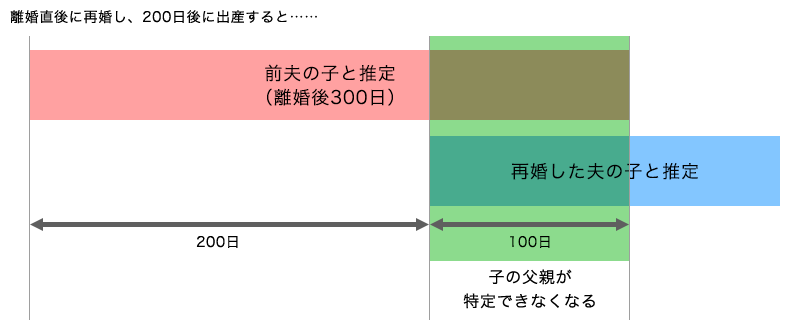 再婚禁止期間が必要な理由