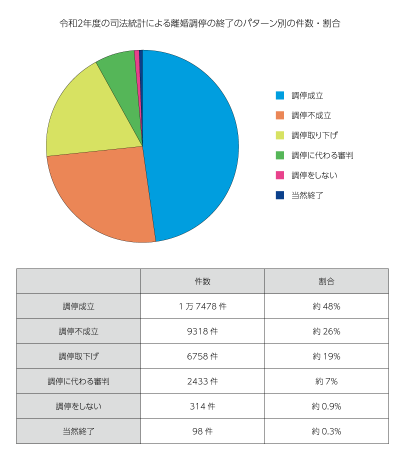 令和2年度の司法統計による離婚調停の終了のパターン別の件数・割合