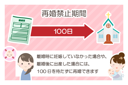 女性の再婚禁止期間