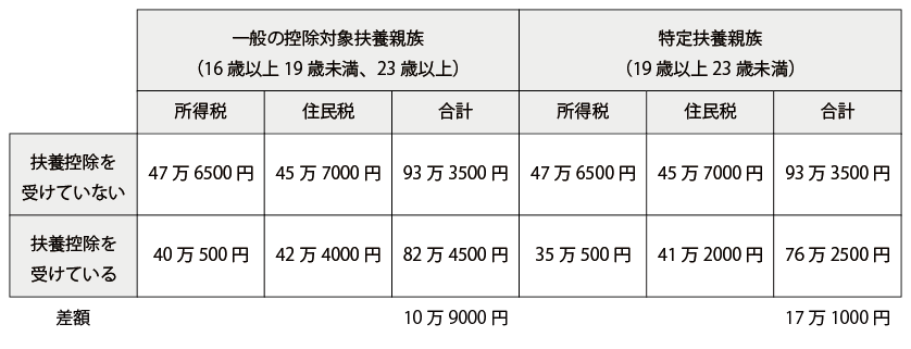 扶養控除を受ける場合と受けない場合