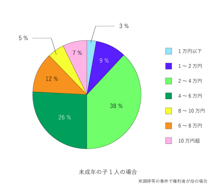 子供1人の養育費相場