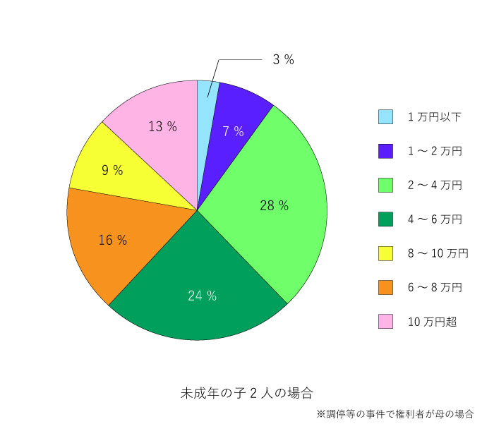 子供2人の養育費相場