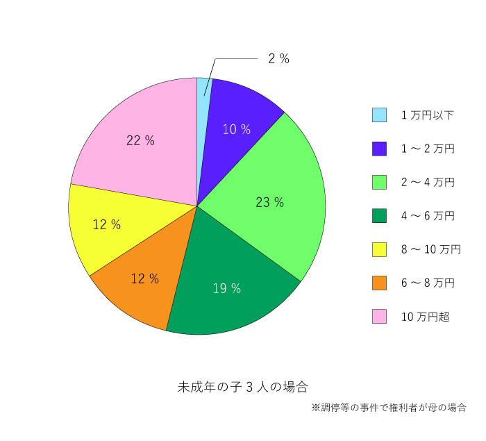 子供3人の養育費相場