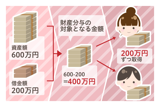 財産分与額の算出方法