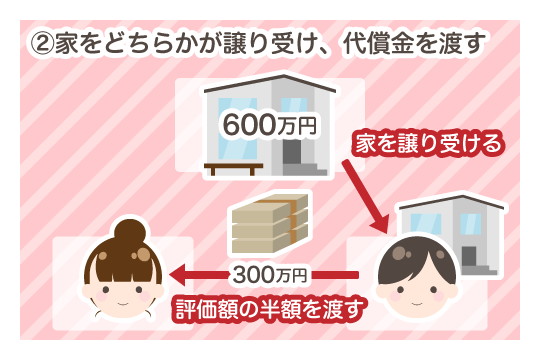 家をどちらかが譲り受け、代償金を渡す