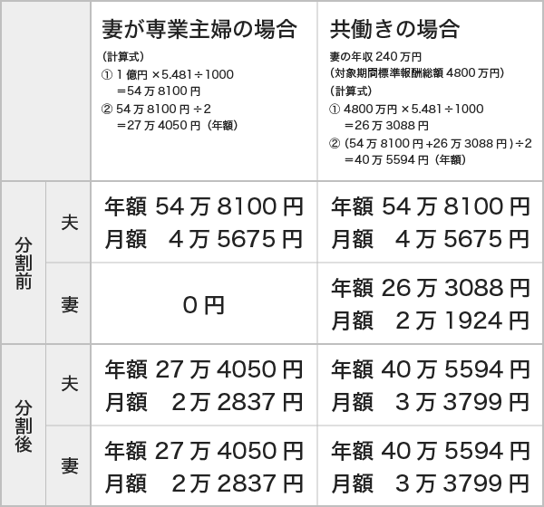 婚姻期間20年の年金分割の金額はいくらになりますか?