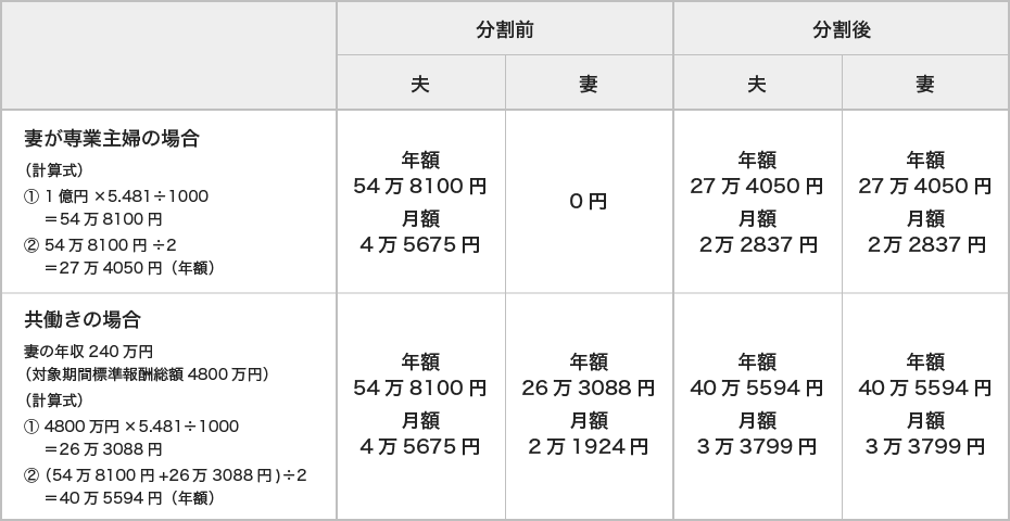 婚姻期間20年の年金分割の金額はいくらになりますか?