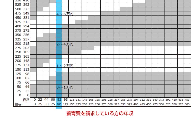 養育費算定表-請求する側の年収