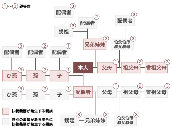 扶養義務の範囲