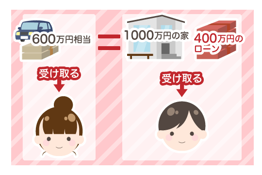 家をどちらかが譲り受け、家の評価額を算出して相当の財産を分与する